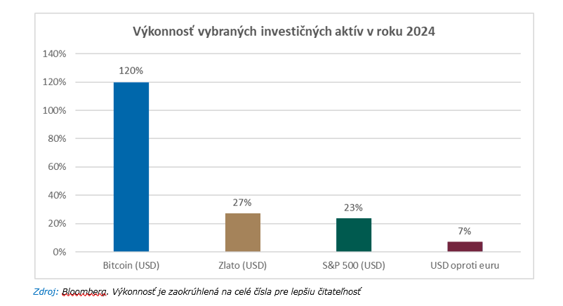 Graf Výkonnosť vybraných investičných aktív v roku 2024